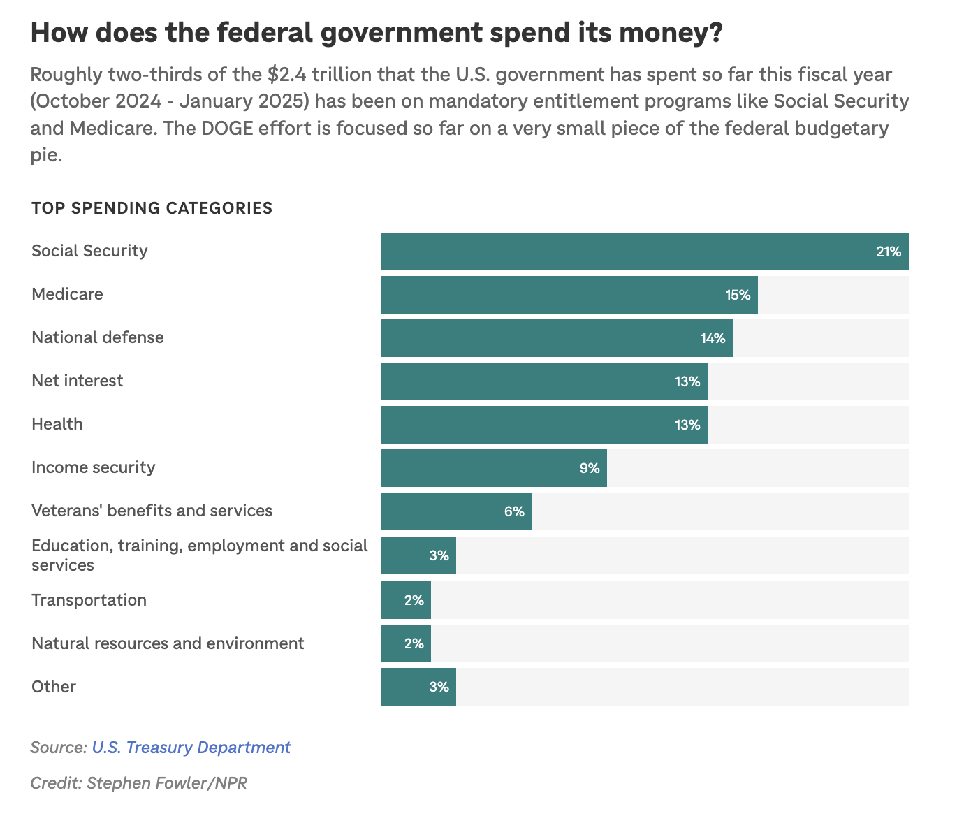 马斯克大刀阔斧砍掉大费城近20个政府租约！DOGE计划削减1万亿美元，却避开大规模支出，背后藏着什么玄机？